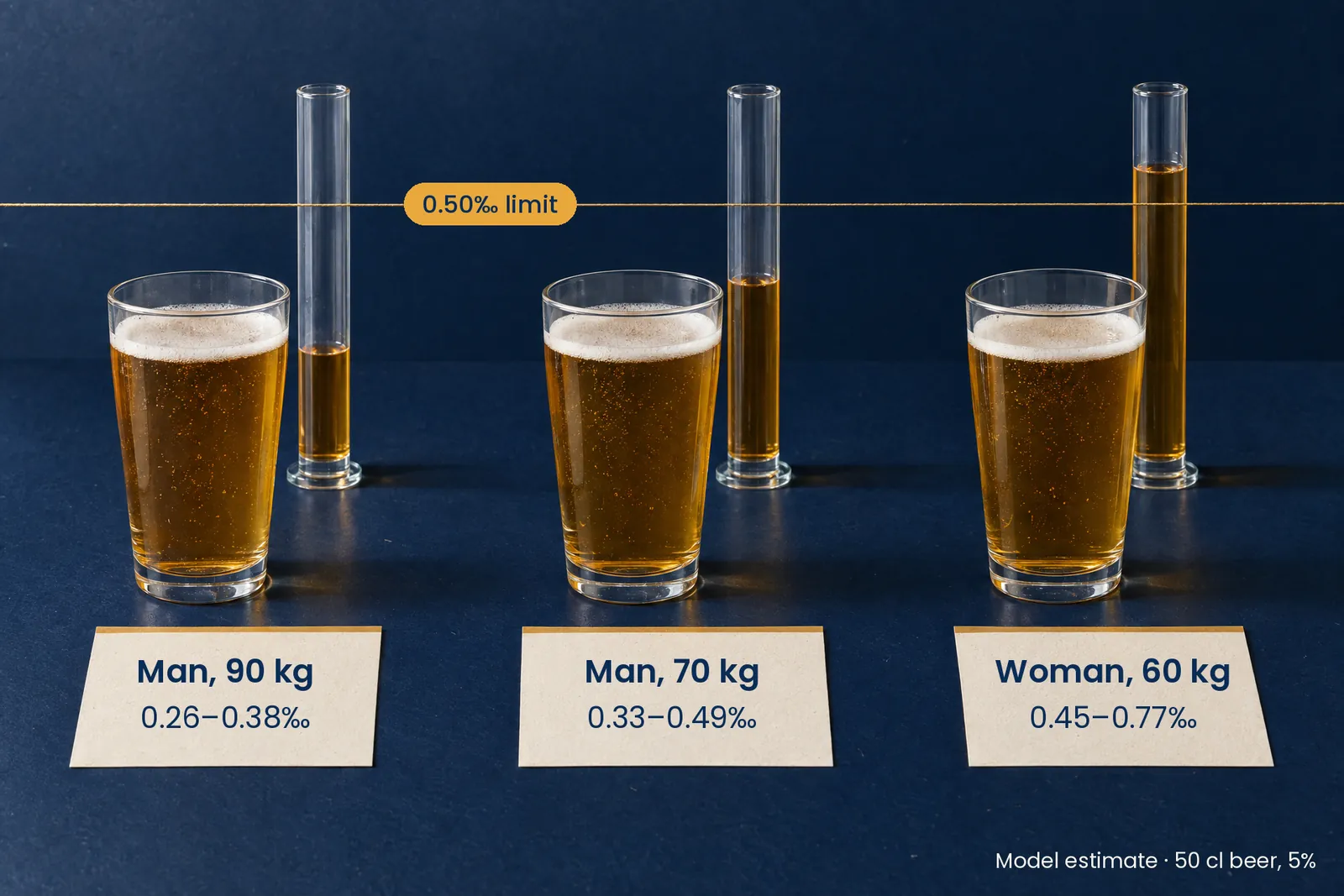 The same 50 cl beer, model peak: man 90 kg 0.26–0.38‰, man 70 kg 0.33–0.49‰, woman 60 kg 0.45–0.77‰