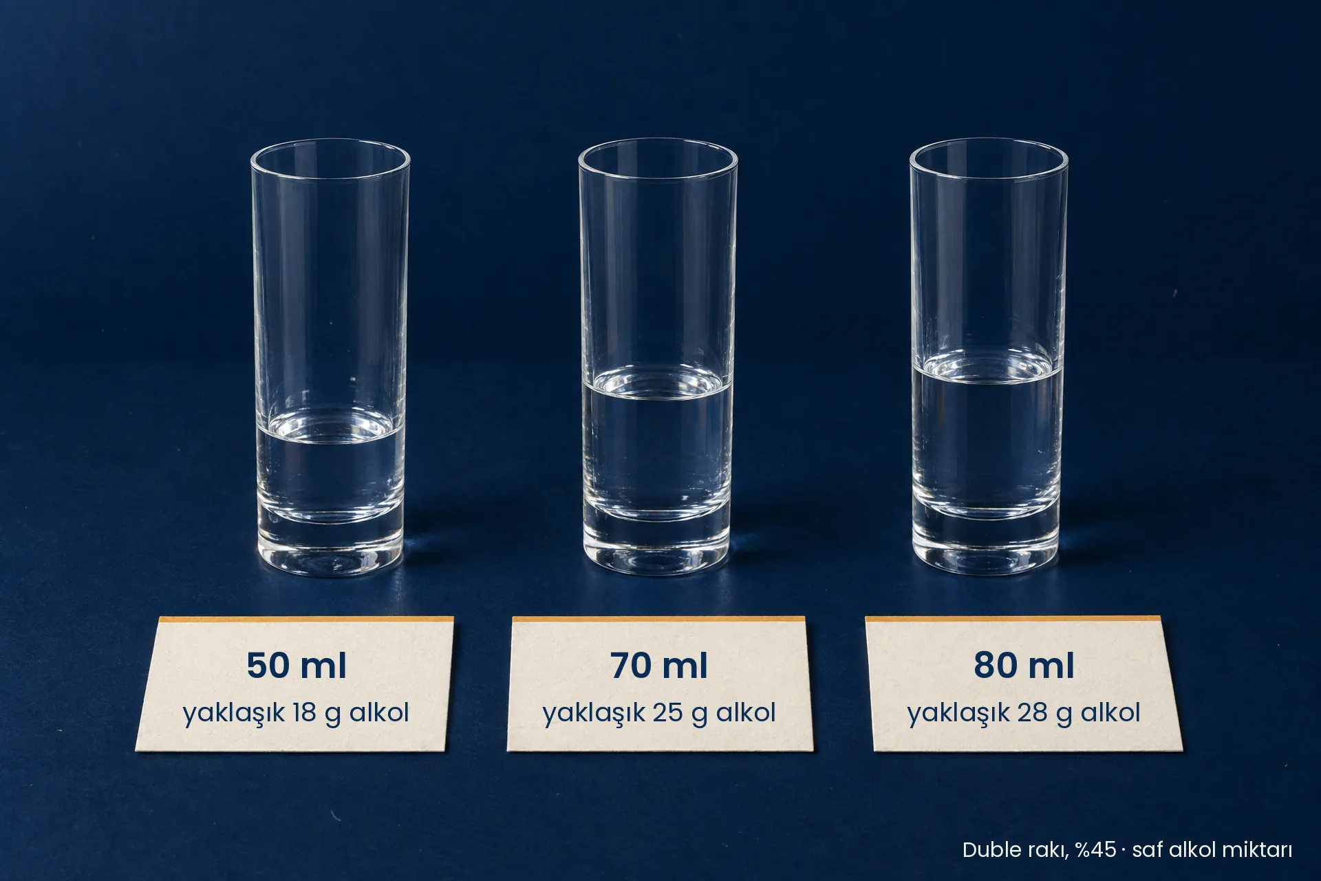 Üç farklı duble ölçüsü: 50 ml yaklaşık 18 g, 70 ml yaklaşık 25 g, 80 ml yaklaşık 28 g alkol (%45 rakı)