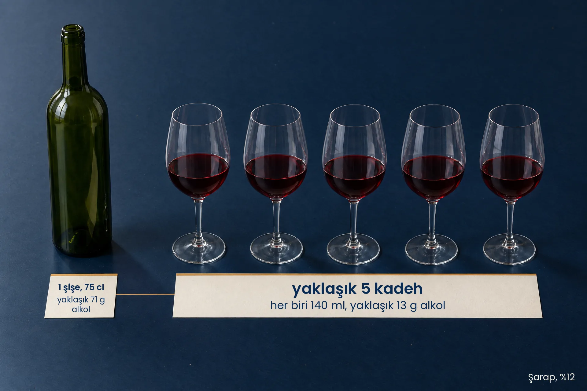 Boş bir 75 cl şarap şişesi ve beş kadeh: yaklaşık 71 g alkol, kadeh başına yaklaşık 13 g