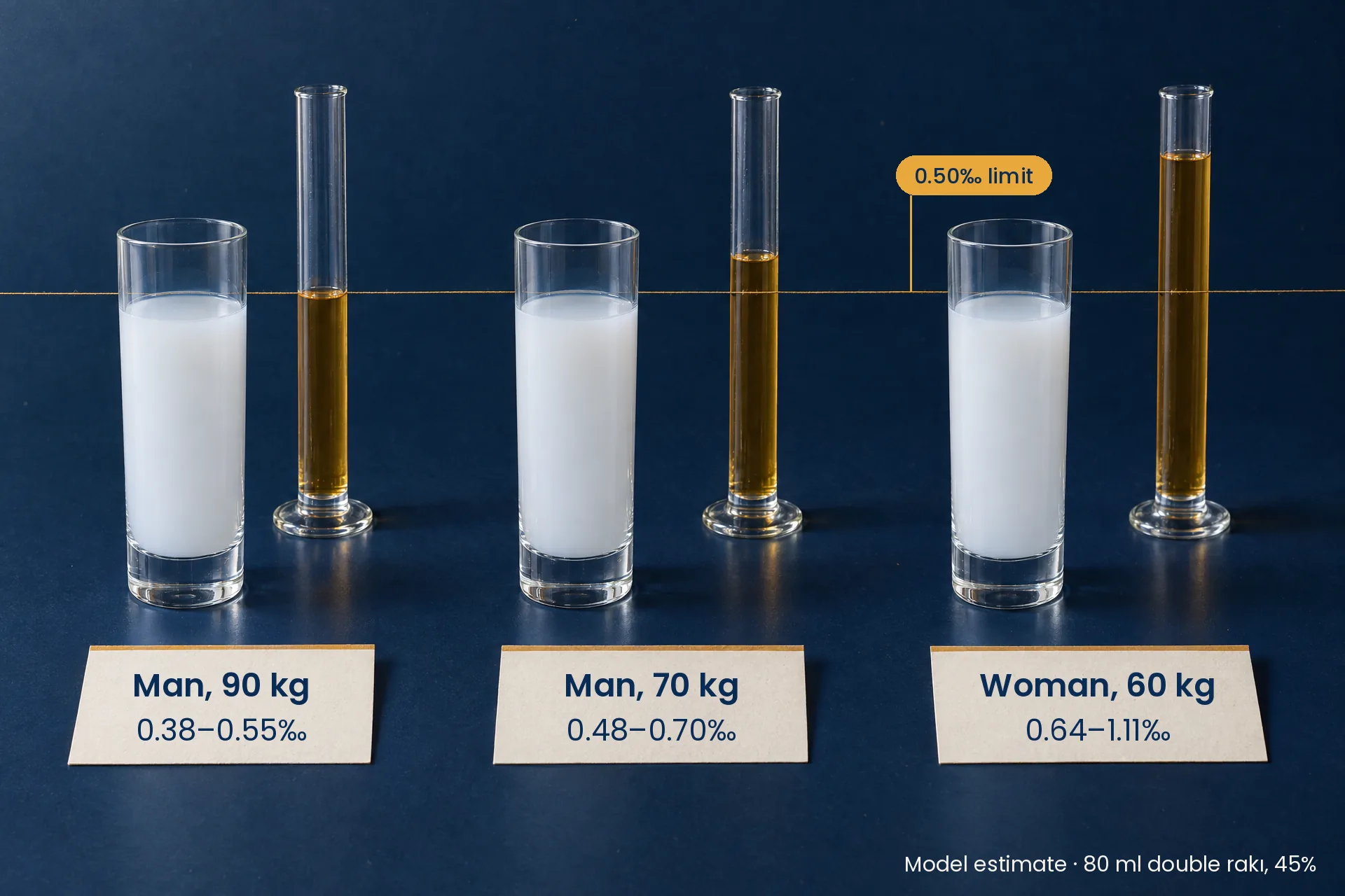 The same 80 ml double rakı, model peak: man 90 kg 0.38–0.55‰, man 70 kg 0.48–0.70‰, woman 60 kg 0.64–1.11‰