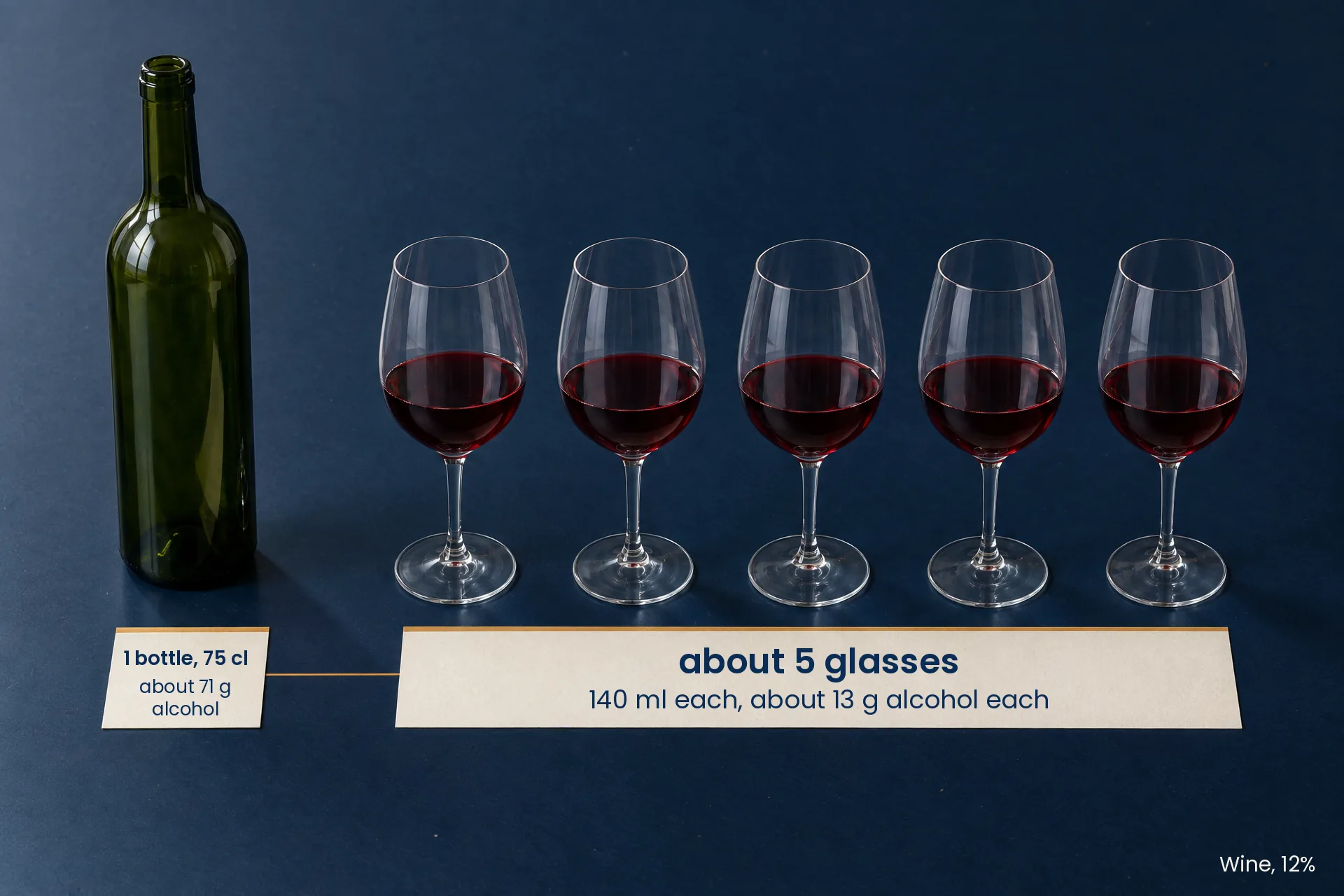 An empty 75 cl wine bottle and five glasses: about 71 g of alcohol, about 13 g per glass